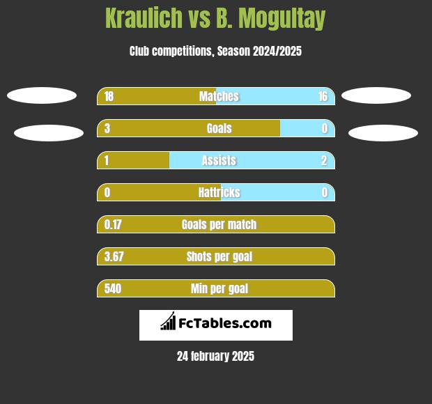 Kraulich vs B. Mogultay h2h player stats