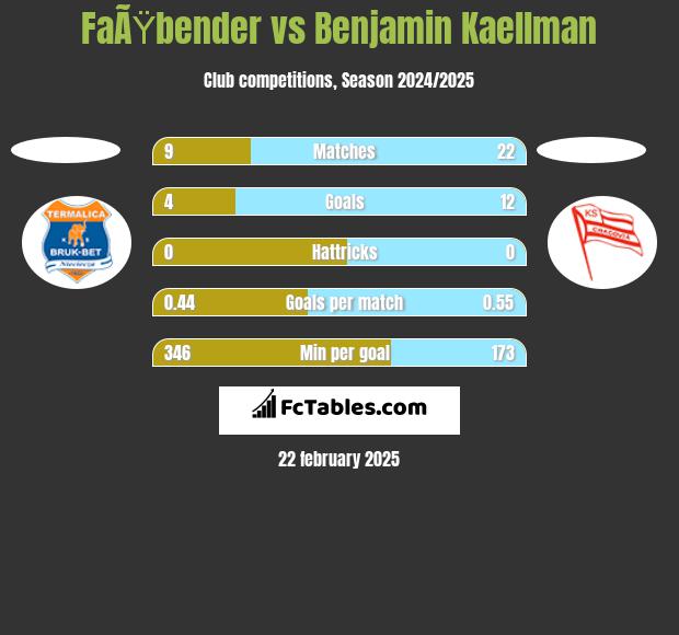 FaÃŸbender vs Benjamin Kaellman h2h player stats