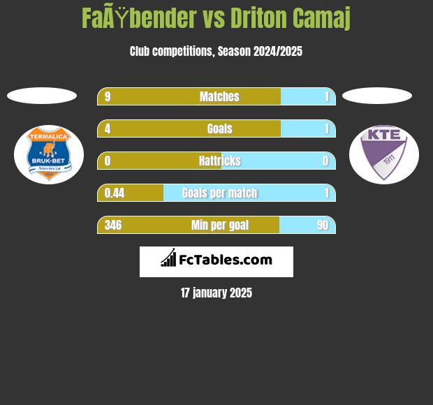 FaÃŸbender vs Driton Camaj h2h player stats