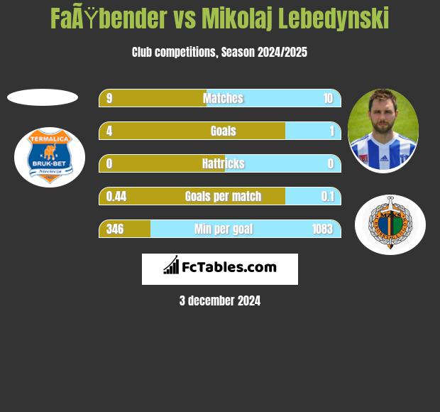 FaÃŸbender vs Mikołaj Lebedyński h2h player stats