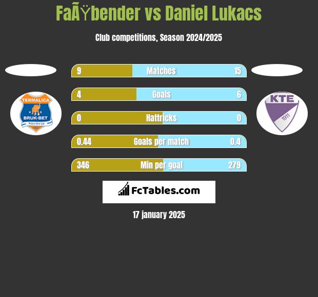 FaÃŸbender vs Daniel Lukacs h2h player stats