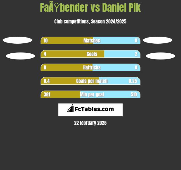 FaÃŸbender vs Daniel Pik h2h player stats