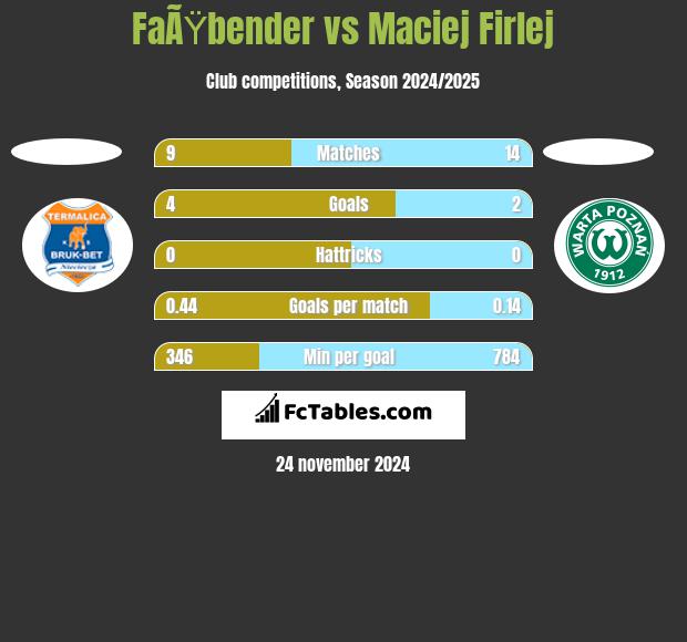 FaÃŸbender vs Maciej Firlej h2h player stats