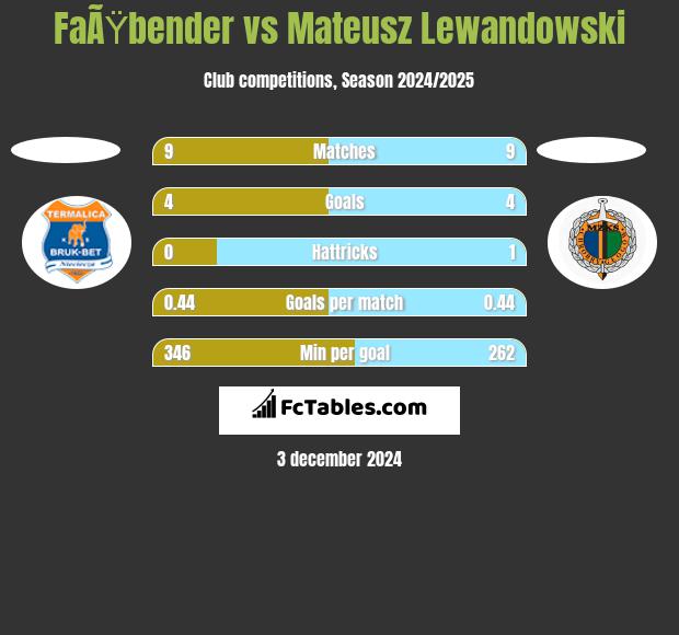 FaÃŸbender vs Mateusz Lewandowski h2h player stats