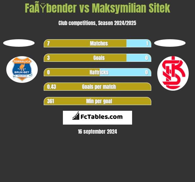 FaÃŸbender vs Maksymilian Sitek h2h player stats