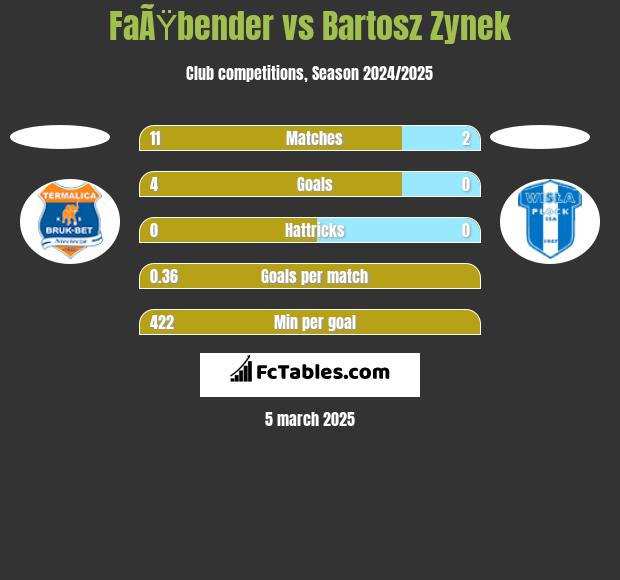 FaÃŸbender vs Bartosz Zynek h2h player stats