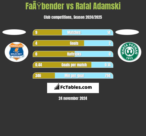 FaÃŸbender vs Rafal Adamski h2h player stats