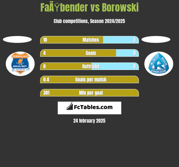 FaÃŸbender vs Borowski h2h player stats