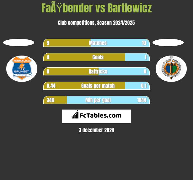 FaÃŸbender vs Bartlewicz h2h player stats