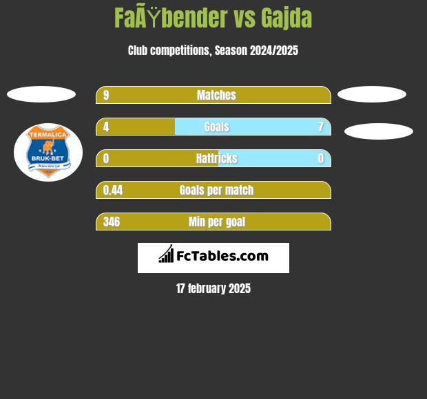 FaÃŸbender vs Gajda h2h player stats