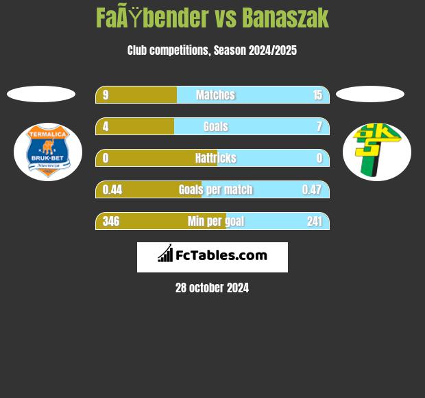 FaÃŸbender vs Banaszak h2h player stats