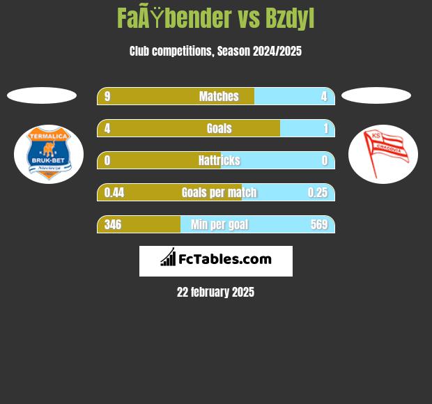 FaÃŸbender vs Bzdyl h2h player stats