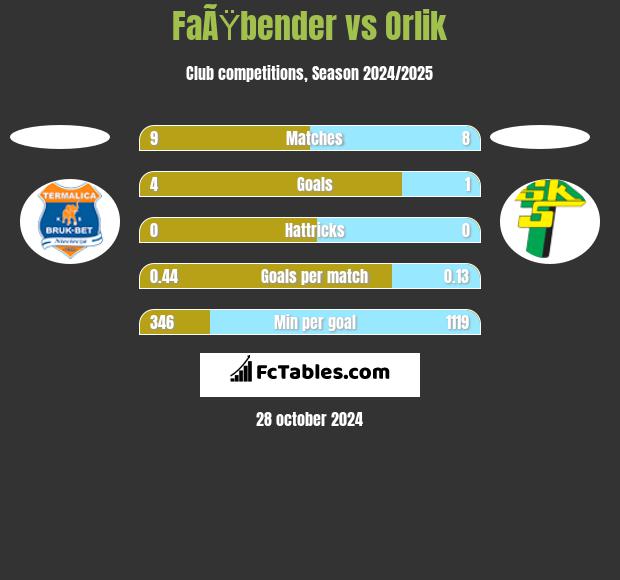 FaÃŸbender vs Orlik h2h player stats