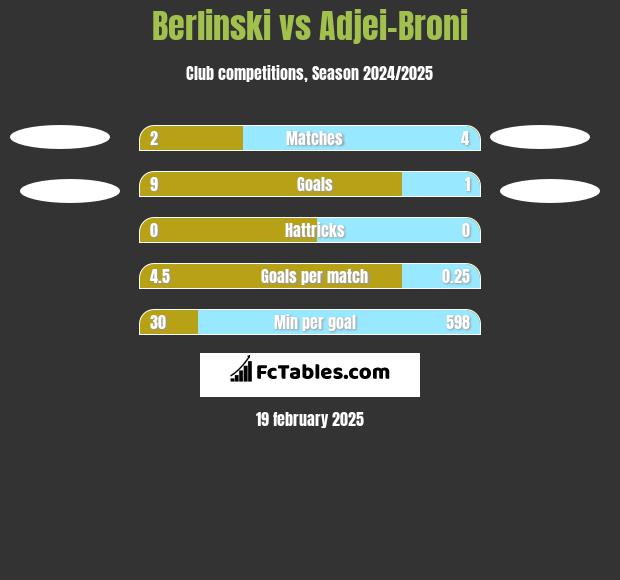 Berlinski vs Adjei-Broni h2h player stats