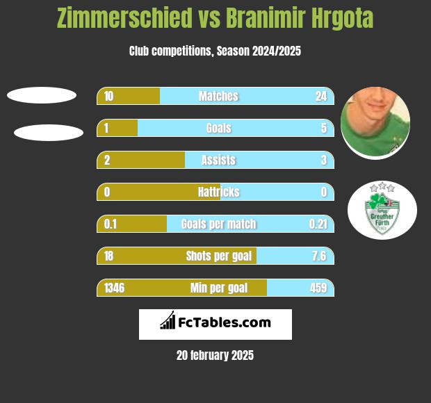 Zimmerschied vs Branimir Hrgota h2h player stats