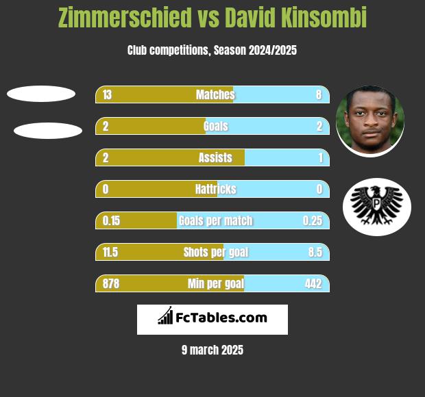 Zimmerschied vs David Kinsombi h2h player stats