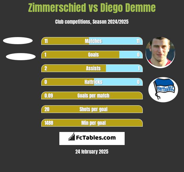 Zimmerschied vs Diego Demme h2h player stats