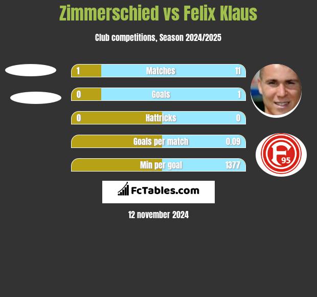 Zimmerschied vs Felix Klaus h2h player stats