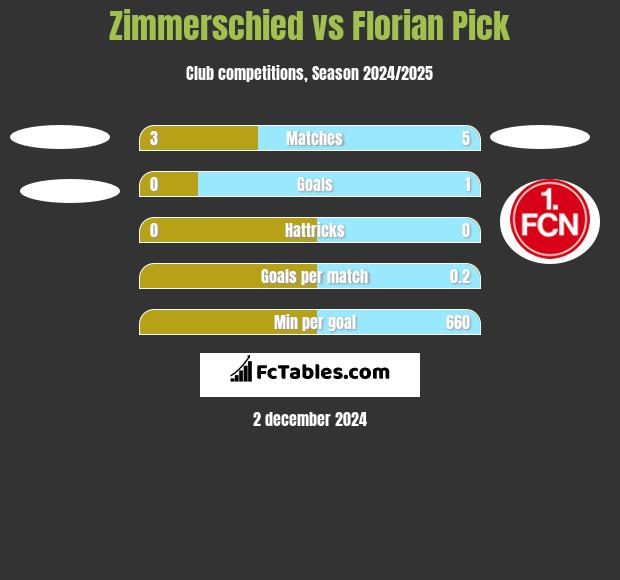 Zimmerschied vs Florian Pick h2h player stats