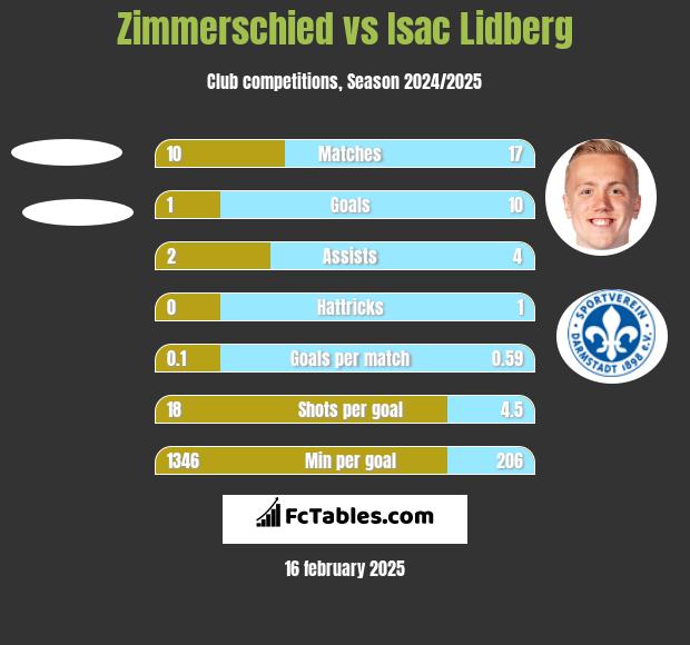 Zimmerschied vs Isac Lidberg h2h player stats