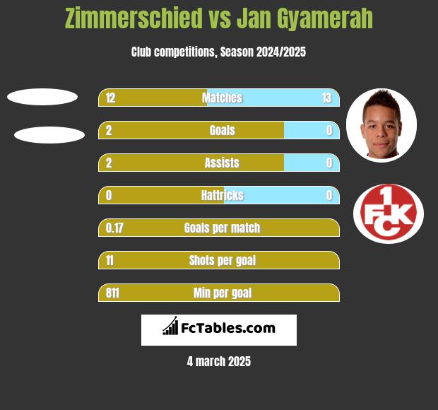 Zimmerschied vs Jan Gyamerah h2h player stats