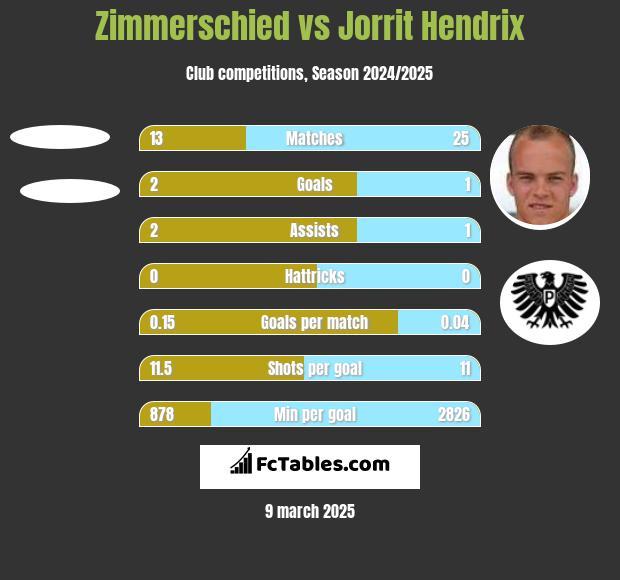 Zimmerschied vs Jorrit Hendrix h2h player stats