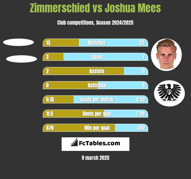 Zimmerschied vs Joshua Mees h2h player stats