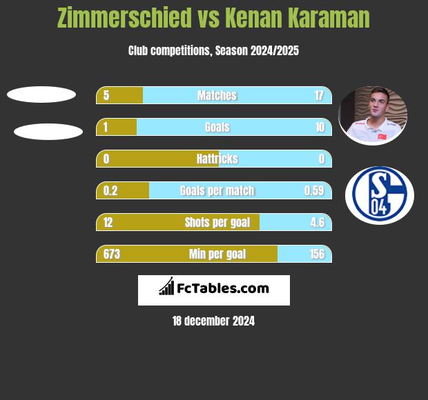 Zimmerschied vs Kenan Karaman h2h player stats