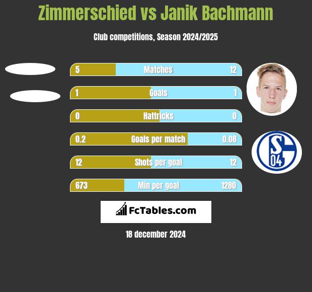 Zimmerschied vs Janik Bachmann h2h player stats