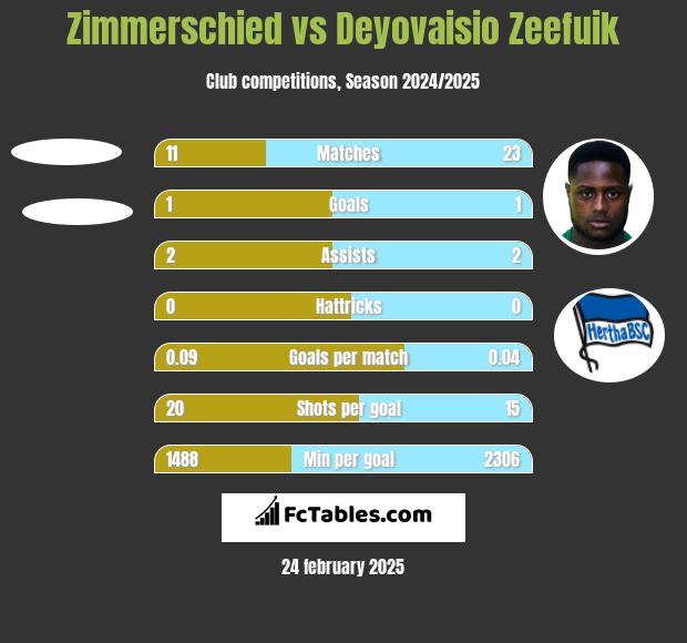 Zimmerschied vs Deyovaisio Zeefuik h2h player stats