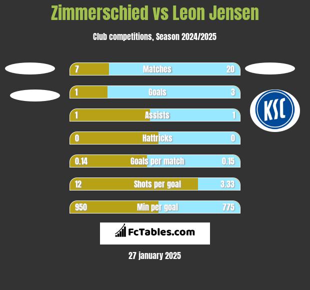 Zimmerschied vs Leon Jensen h2h player stats