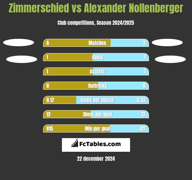 Zimmerschied vs Alexander Nollenberger h2h player stats