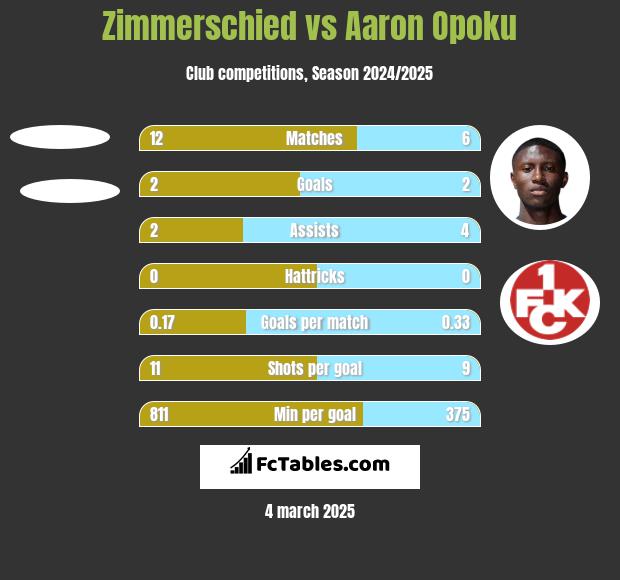 Zimmerschied vs Aaron Opoku h2h player stats