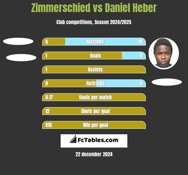 Zimmerschied vs Daniel Heber h2h player stats