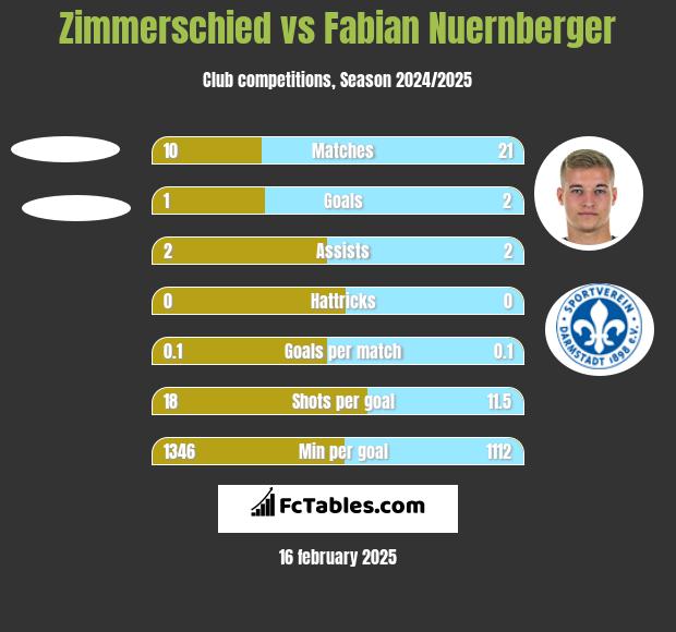 Zimmerschied vs Fabian Nuernberger h2h player stats