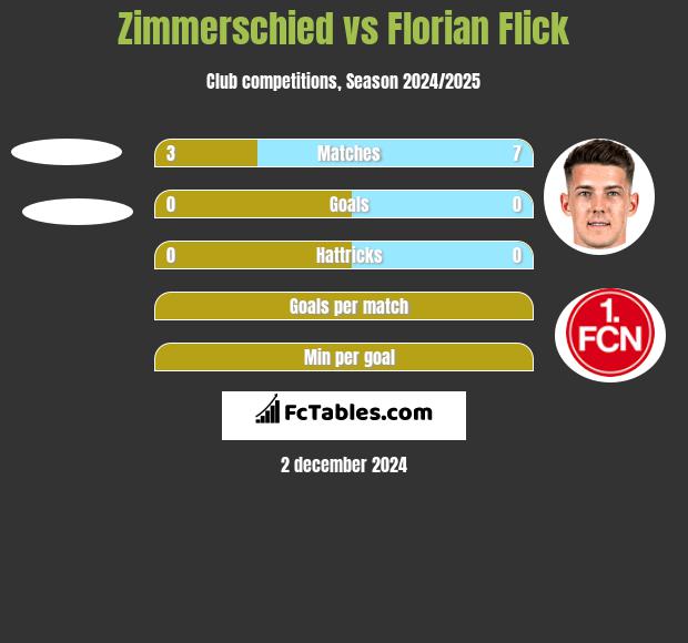 Zimmerschied vs Florian Flick h2h player stats