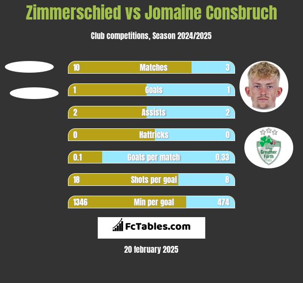 Zimmerschied vs Jomaine Consbruch h2h player stats