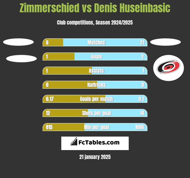 Zimmerschied vs Denis Huseinbasic h2h player stats