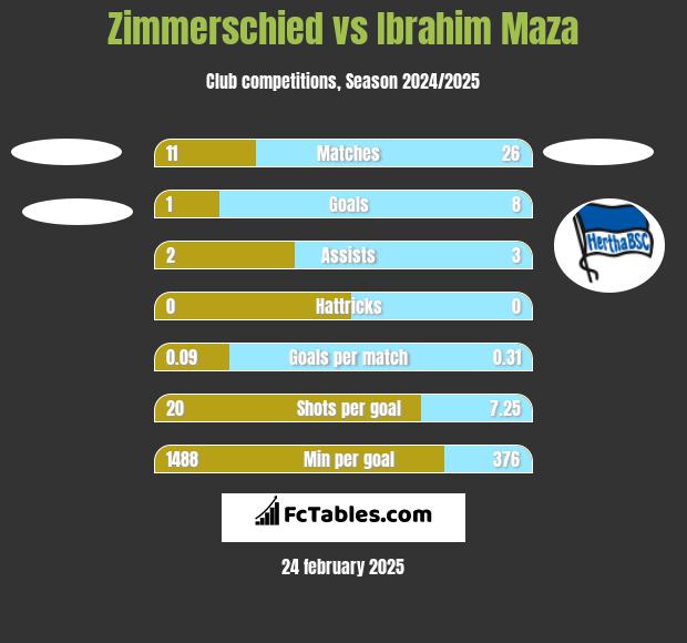 Zimmerschied vs Ibrahim Maza h2h player stats