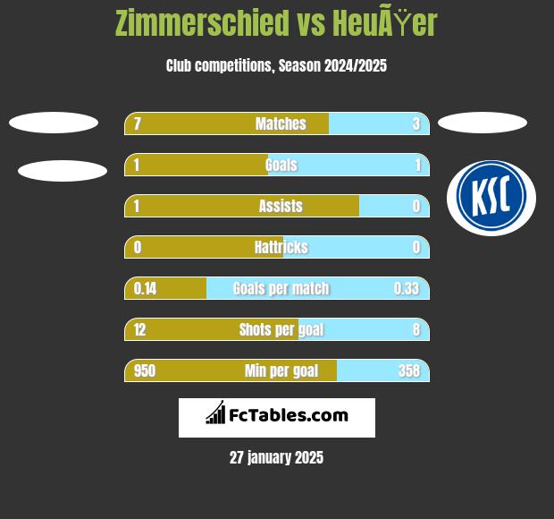 Zimmerschied vs HeuÃŸer h2h player stats