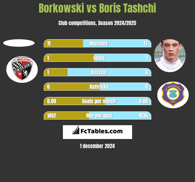 Borkowski vs Boris Tashchi h2h player stats