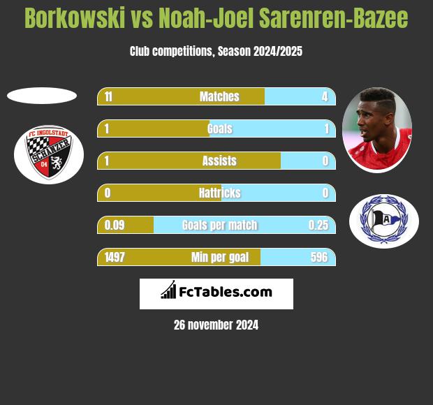 Borkowski vs Noah-Joel Sarenren-Bazee h2h player stats