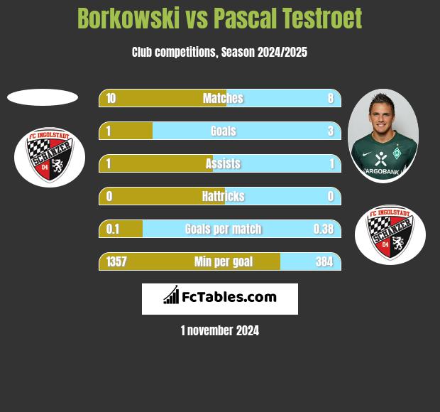 Borkowski vs Pascal Testroet h2h player stats