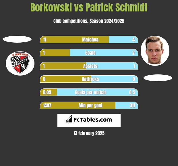 Borkowski vs Patrick Schmidt h2h player stats