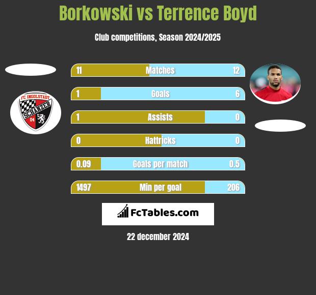 Borkowski vs Terrence Boyd h2h player stats