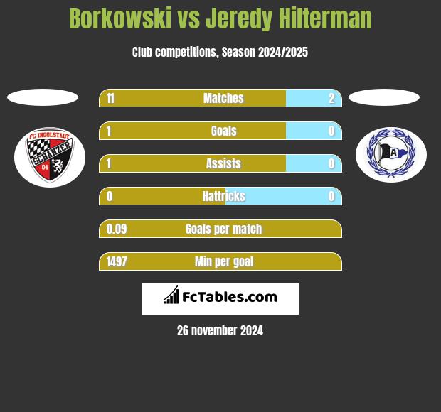 Borkowski vs Jeredy Hilterman h2h player stats