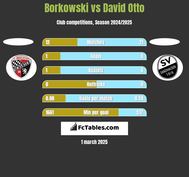 Borkowski vs David Otto h2h player stats