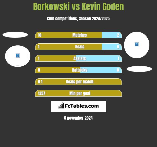 Borkowski vs Kevin Goden h2h player stats