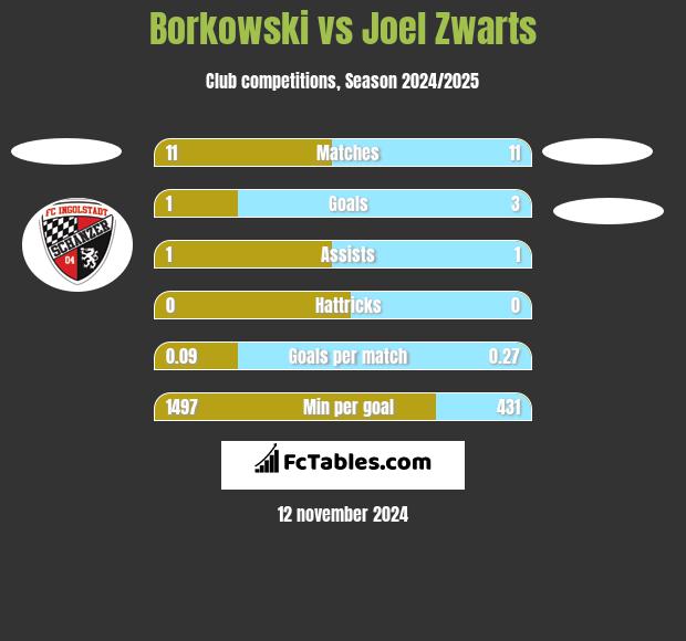 Borkowski vs Joel Zwarts h2h player stats