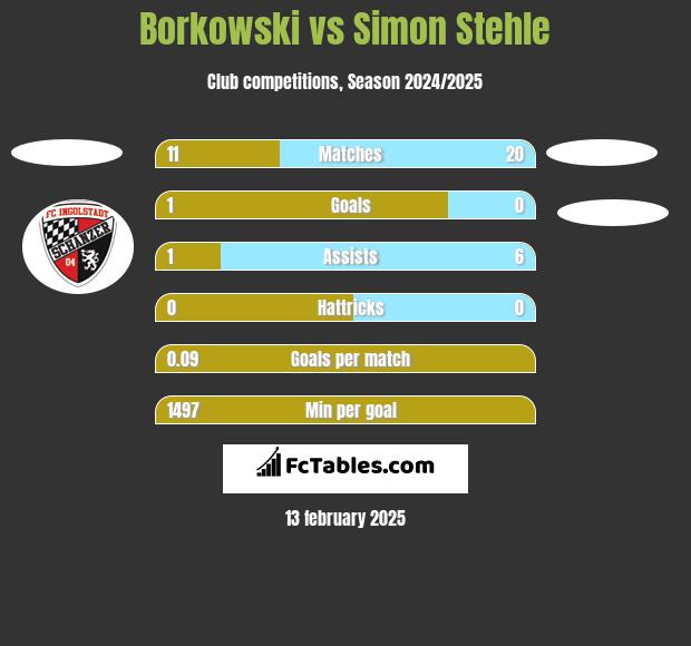 Borkowski vs Simon Stehle h2h player stats